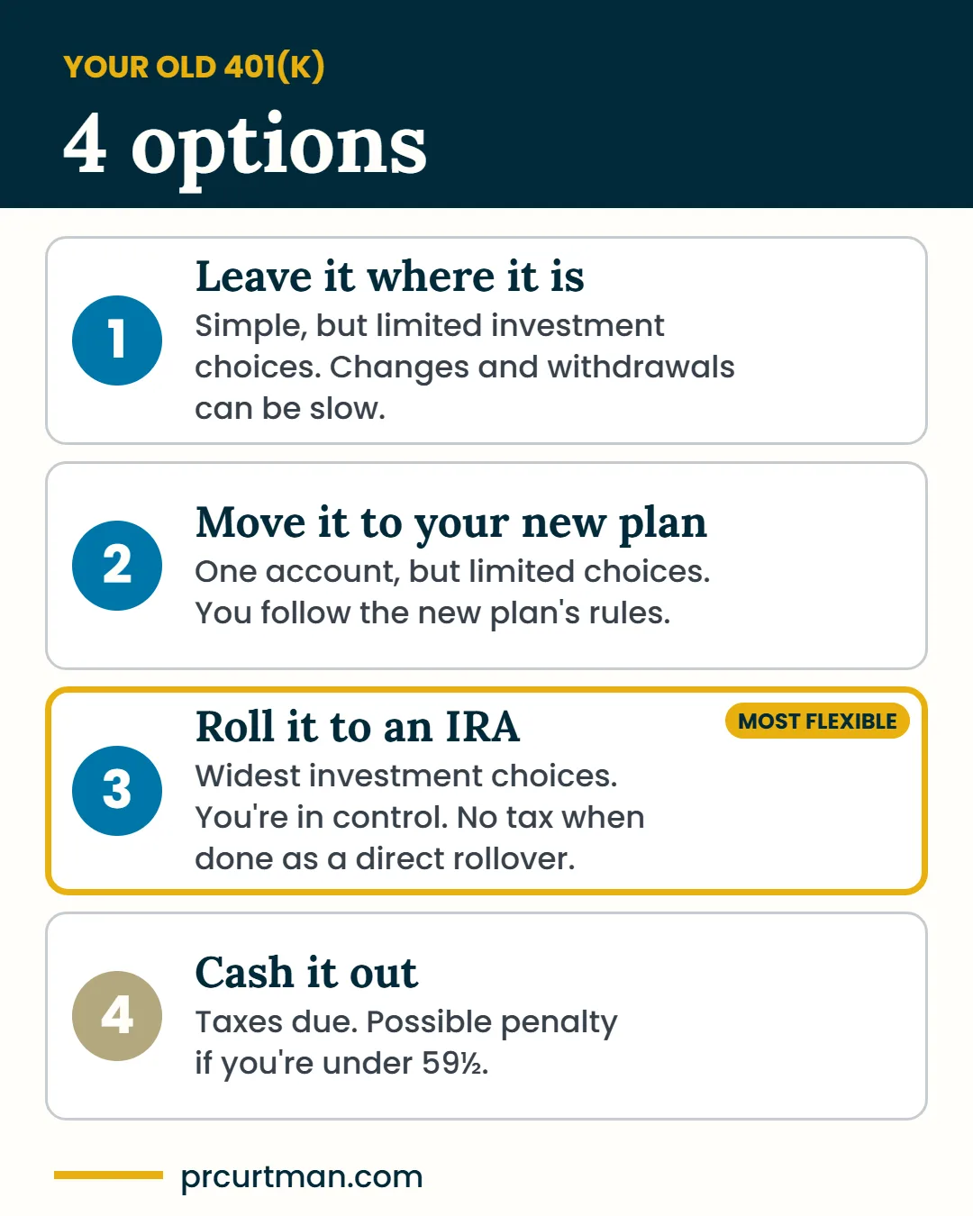 Your 401(k) rollover options: leave it where it is, move it to your new plan, roll it to an IRA (most flexible), or cash it out.
