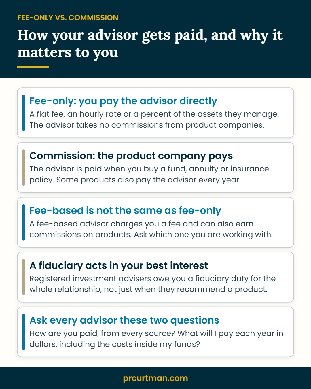 How a fee-only financial advisor is paid compared with a commission advisor: fee-only advisors are paid directly by you, commission advisors are paid by product companies, fee-based advisors can earn both, and a fiduciary acts in your best interest.
