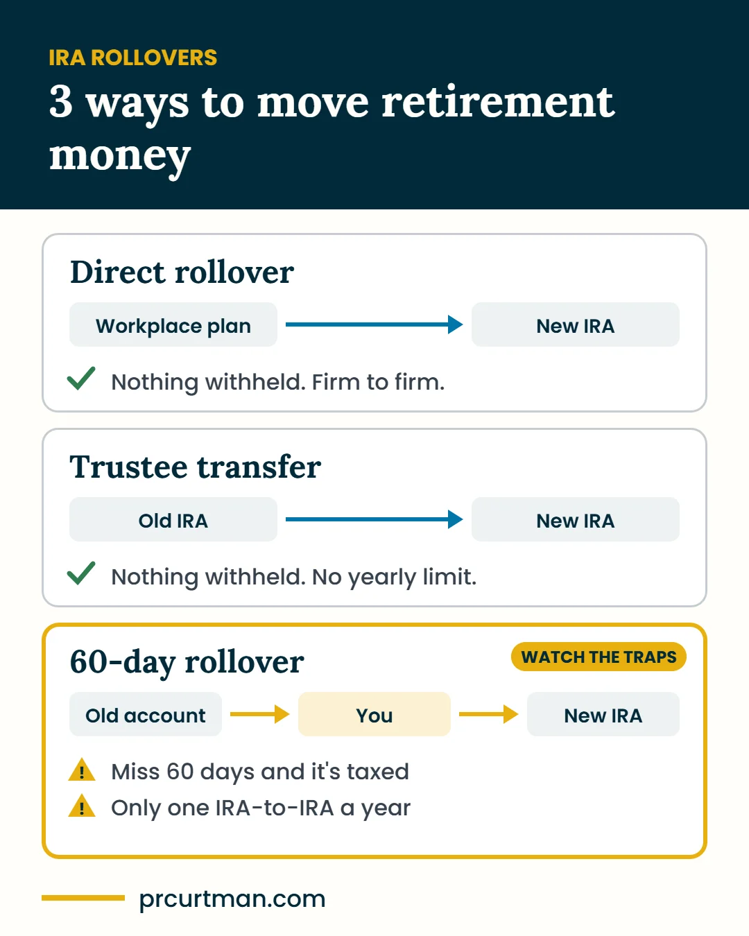 Three ways to move retirement money: a direct rollover and a trustee transfer move firm to firm with nothing withheld; a 60-day rollover pays you first, has a 60-day deadline and allows one IRA-to-IRA per year.