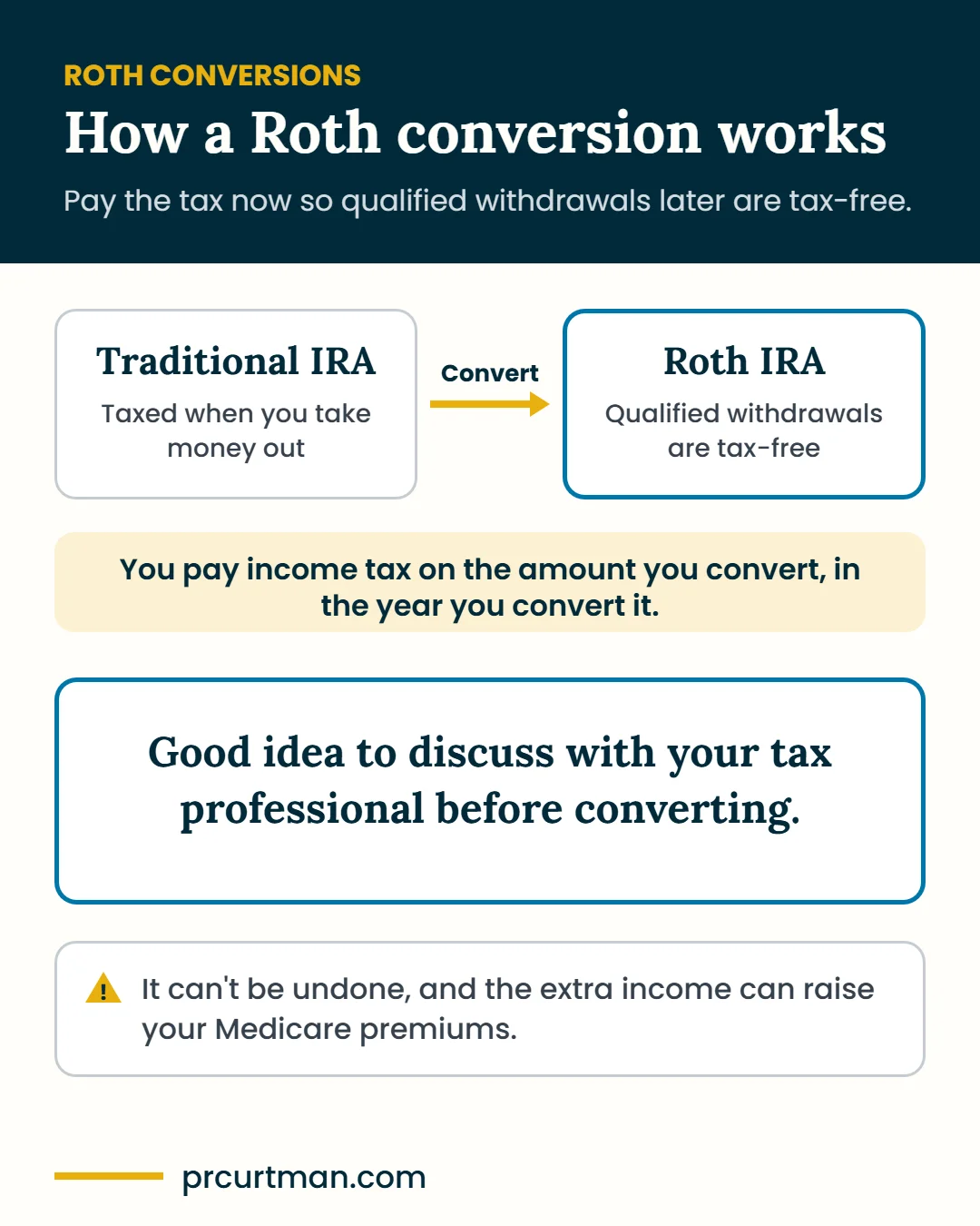 How a Roth conversion works: money moves from a traditional IRA to a Roth IRA and you pay income tax on the converted amount that year. Good idea to discuss with your tax professional before converting.