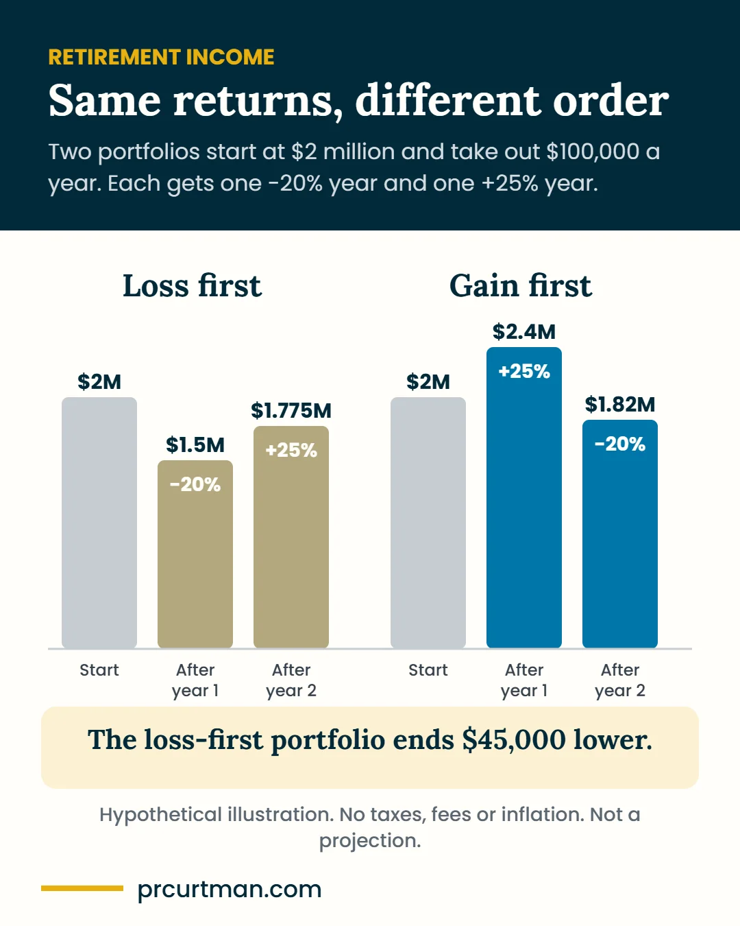 Hypothetical: two $2 million portfolios withdrawing $100,000 a year with the same -20% and +25% returns in opposite order. Loss first ends at $1,775,000; gain first ends at $1,820,000, $45,000 higher.