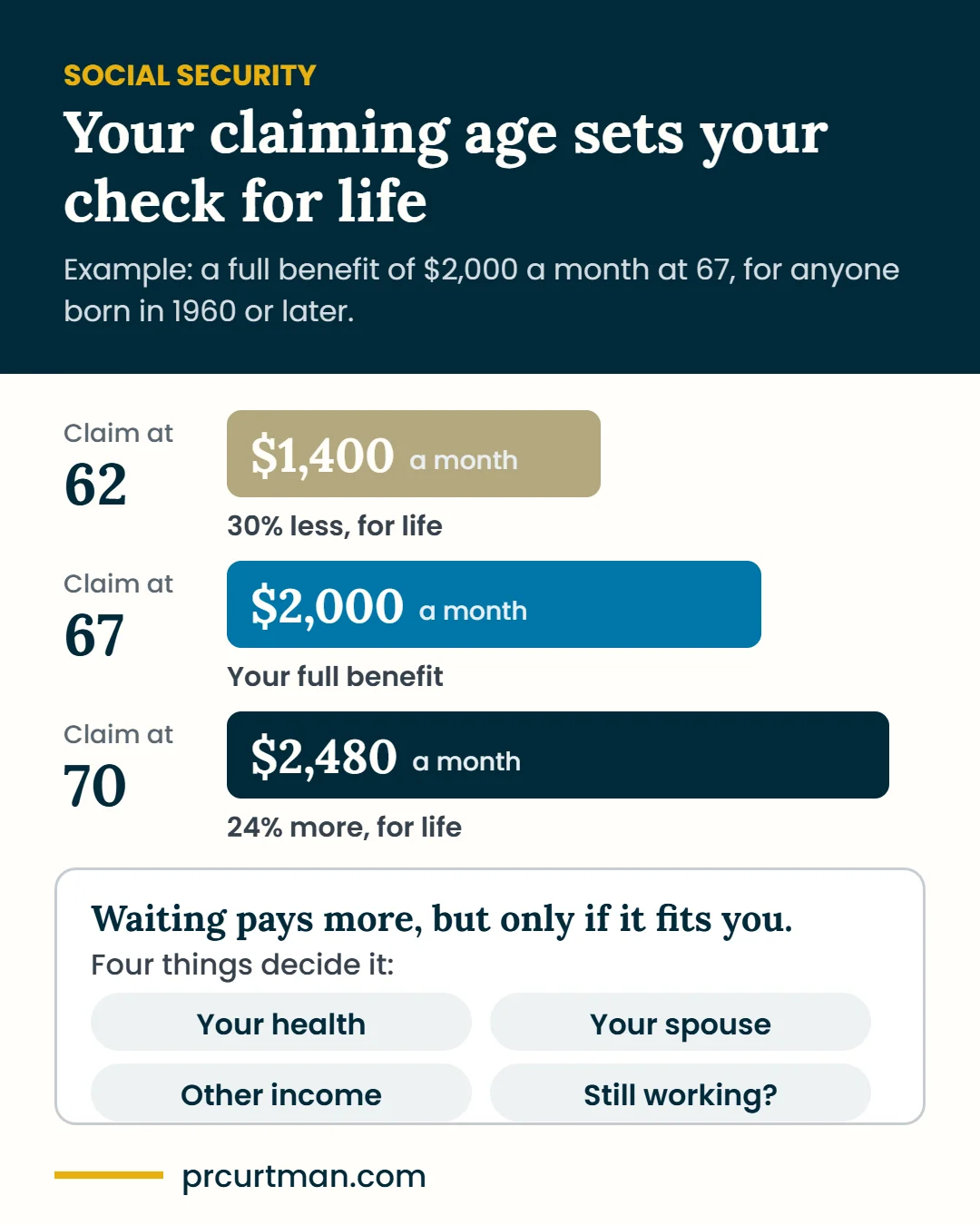 Social Security example with a $2,000 full benefit: about $1,400 a month at 62, $2,000 at 67 and $2,480 at 70. Your health, spouse, other income and work decide what fits.