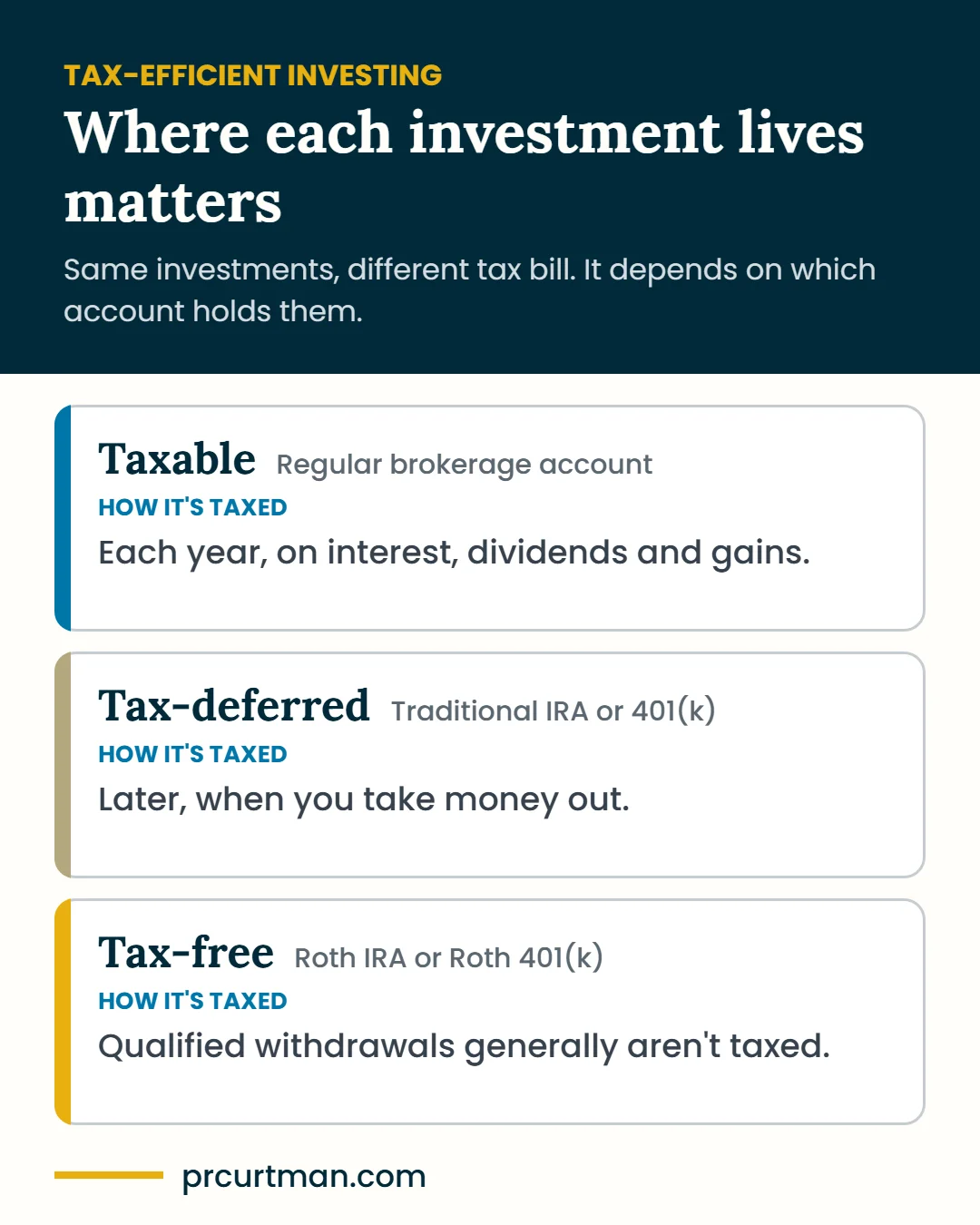 Where each investment lives matters: taxable accounts are taxed each year on interest, dividends and gains; tax-deferred accounts are taxed when you take money out; qualified Roth withdrawals generally aren't taxed.
